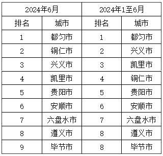 今年6月贵州省环境空气质量排名出炉 都匀市位列第一