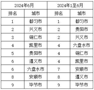 今年6月贵州省环境空气质量排名出炉 都匀市位列第一