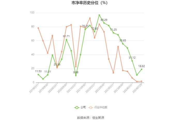 四方达：2024年上半年净利润6295.51万元 同比下降21.58%