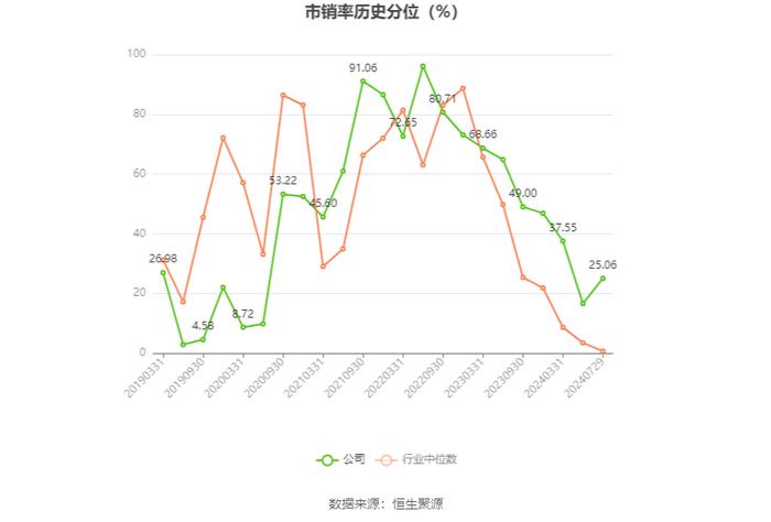 四方达：2024年上半年净利润6295.51万元 同比下降21.58%