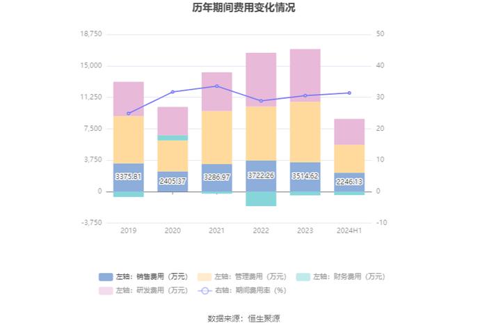 四方达：2024年上半年净利润6295.51万元 同比下降21.58%