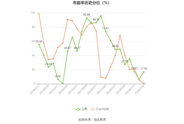 四方达：2024年上半年净利润6295.51万元 同比下降21.58%