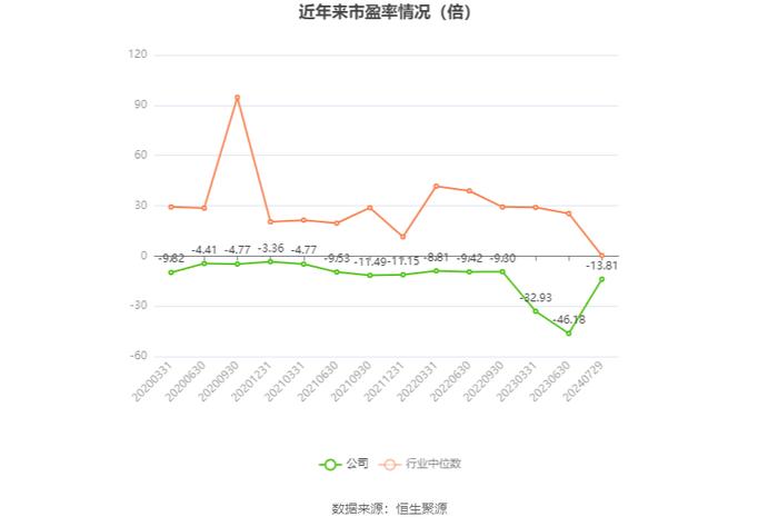 *ST同洲：2024年上半年亏损3608.41万元