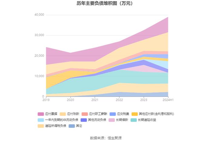 四方达：2024年上半年净利润6295.51万元 同比下降21.58%