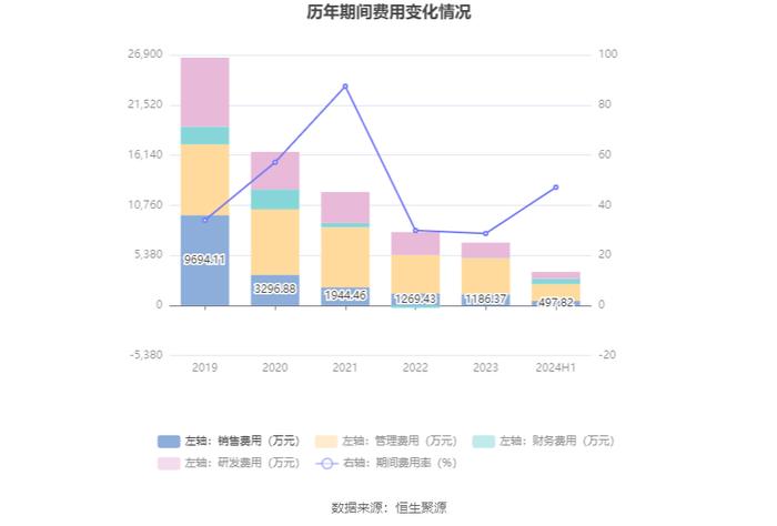 *ST同洲：2024年上半年亏损3608.41万元