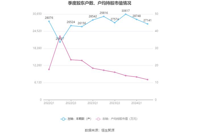 四方达：2024年上半年净利润6295.51万元 同比下降21.58%