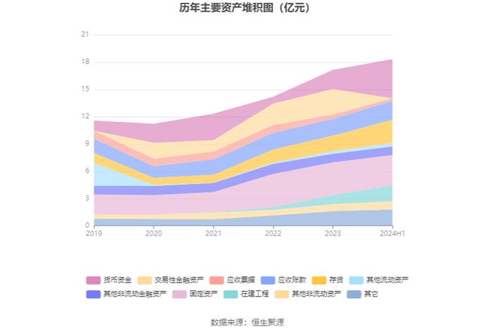 四方达：2024年上半年净利润6295.51万元 同比下降21.58%