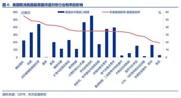 哪些商品出口受关税影响更小？