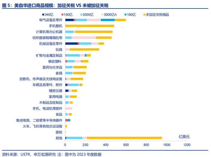 哪些商品出口受关税影响更小？