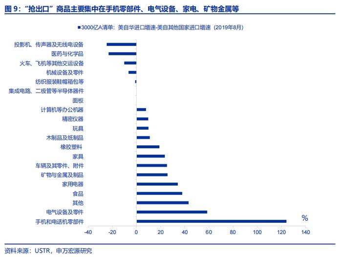 哪些商品出口受关税影响更小？