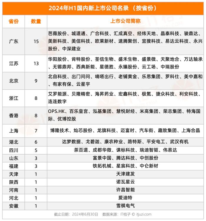 史上新低！上半年国内新增 IPO 公司跌落至两位数