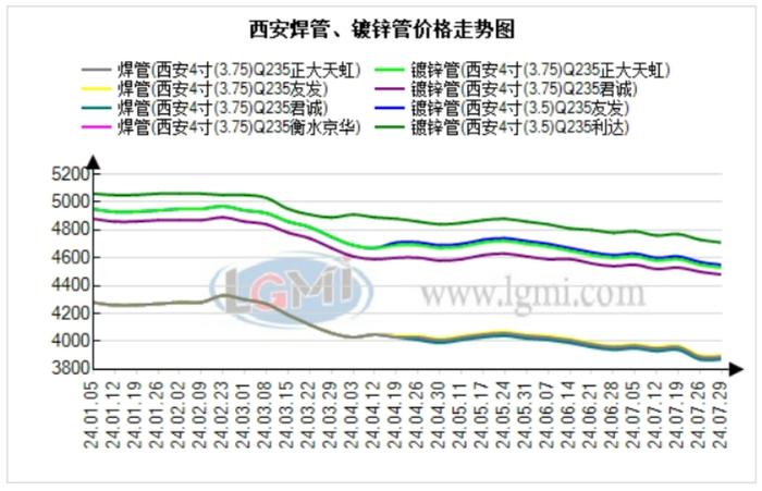 西安管材价格小幅下降 预计下个交易日价整体调整