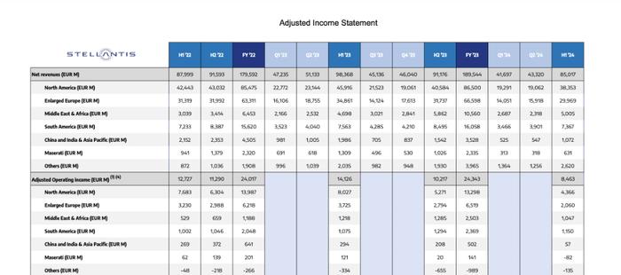 上半年净利润近乎腰斩，Stellantis计划关停不赚钱品牌