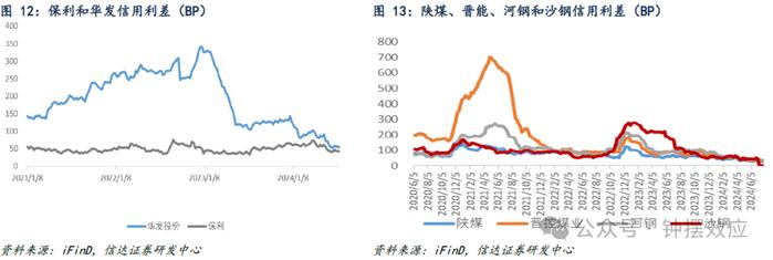 【信达固收】降息落地信用债跟随利率回落，弱资质品种利差继续压缩——信用利差周度跟踪