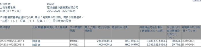 主席兼执行董事韩国龙两日增持冠城钟表珠宝(00256)300万股 涉资295.8万港元