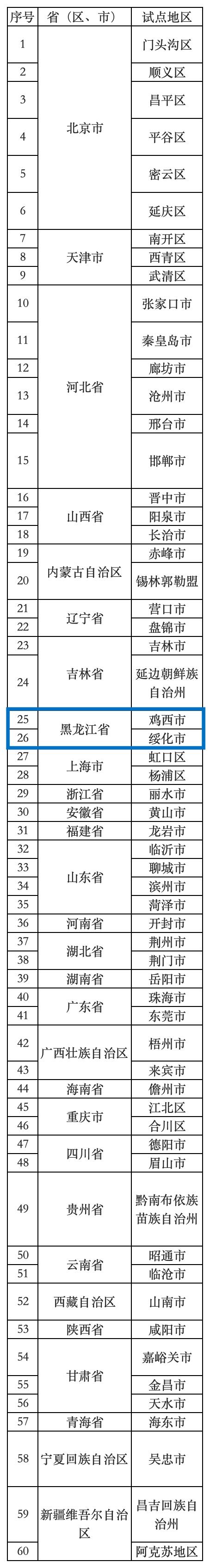 国家级名单公示！黑龙江3地拟入选