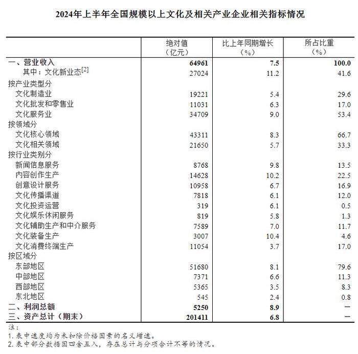 国家统计局：2024年上半年全国规模以上文化及相关产业企业营业收入增长7.5%