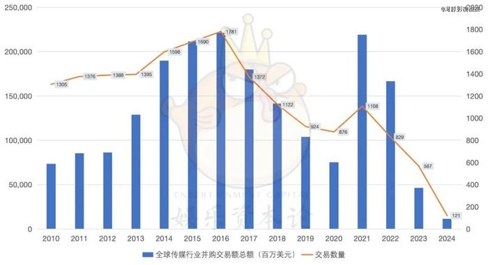 2024，娱乐并购潮起