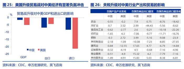 哪些商品出口受关税影响更小？