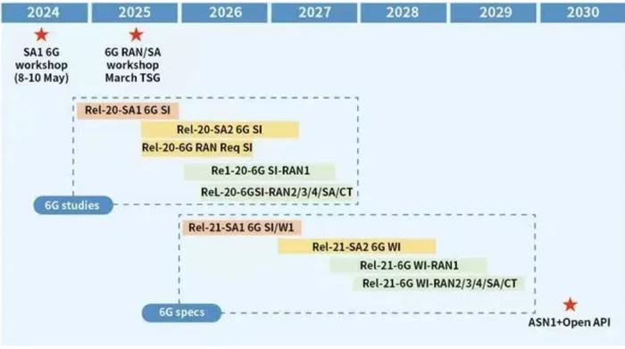 6G标准时间表及国际动态