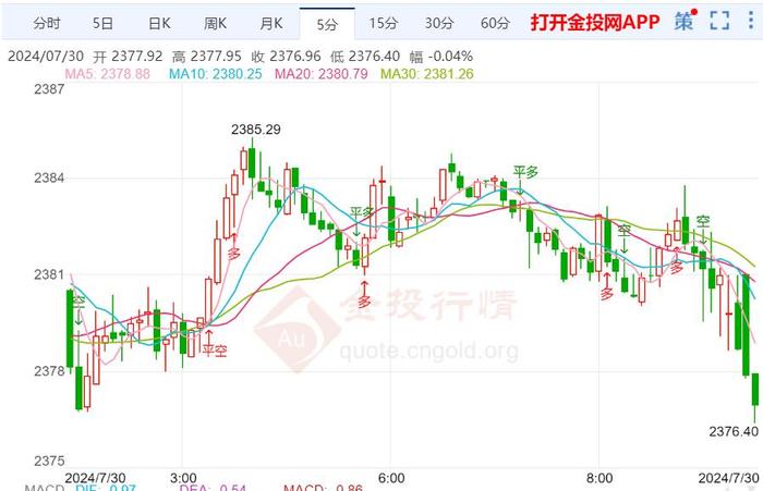 国际金价维持窄幅震荡承压波动