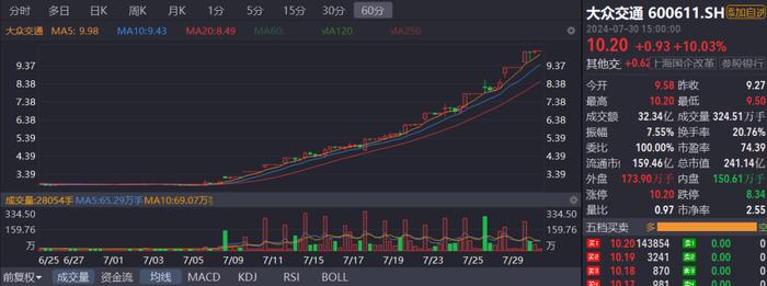 “无人驾驶”带飞股价，大众交通15天9板！背后是什么逻辑？