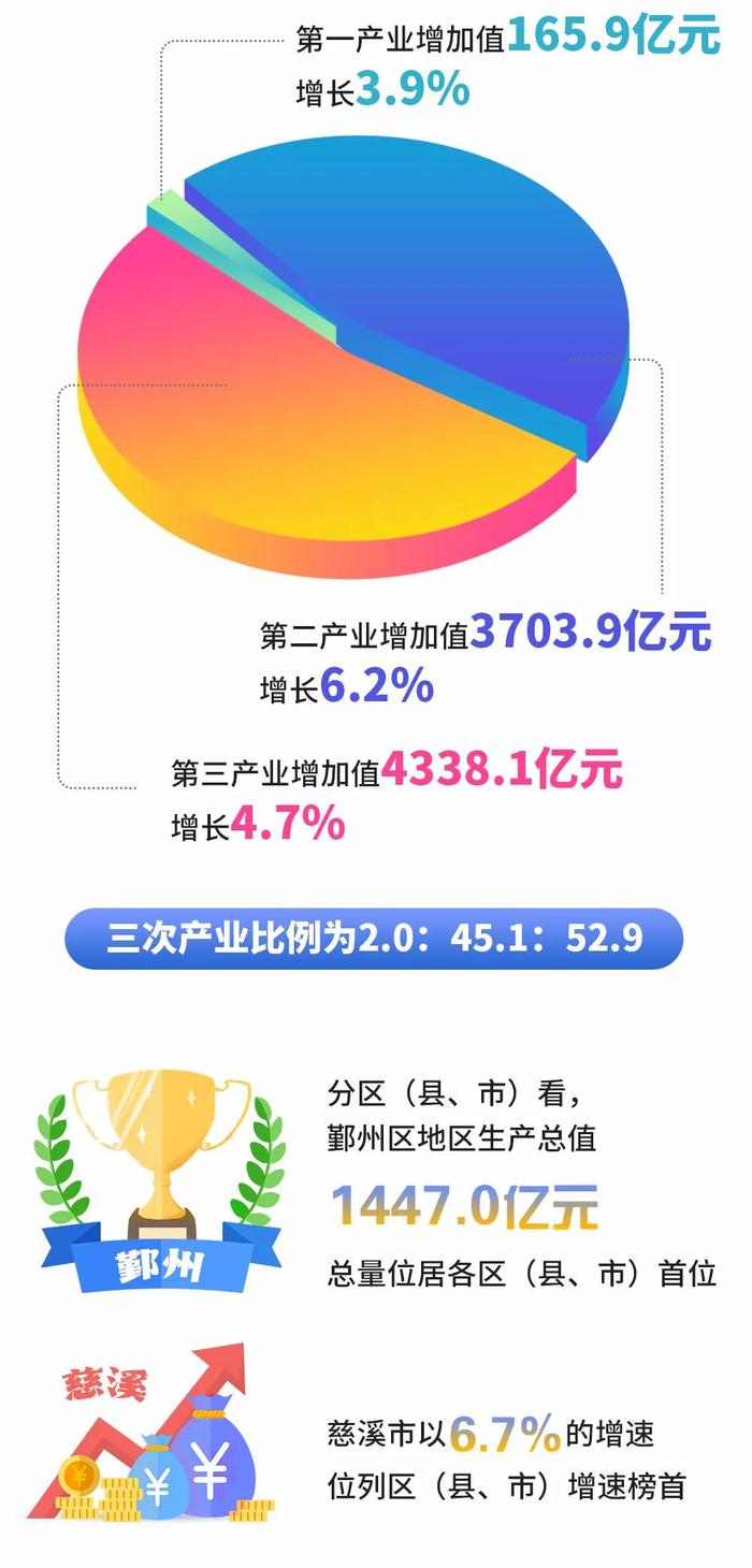 最新！宁波各地上半年GDP出炉