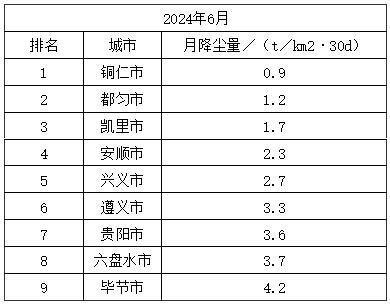 今年6月贵州省环境空气质量排名出炉 都匀市位列第一