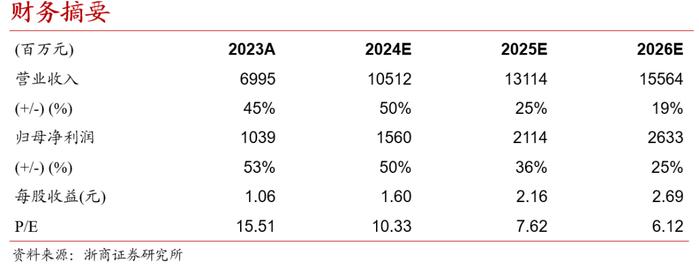 【浙商交运李丹丨嘉友国际】推出2024年员工持股计划，24-26年目标业绩平均增速36%，大幅超市场预期