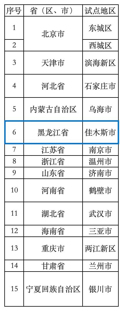 国家级名单公示！黑龙江3地拟入选