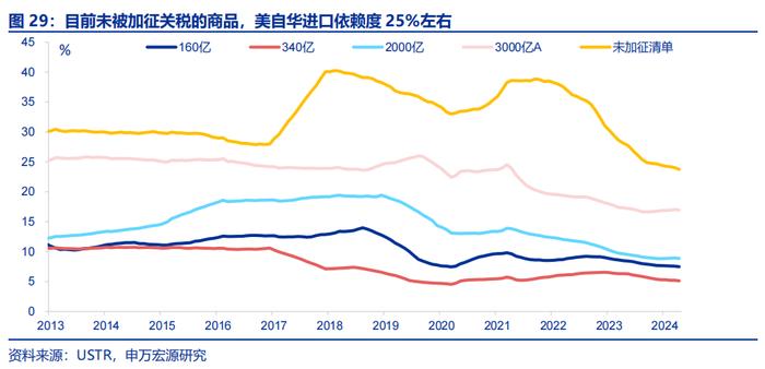 哪些商品出口受关税影响更小？