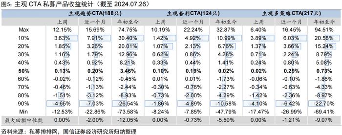 三类私募指增产品年内超额均已回正【国信金工】