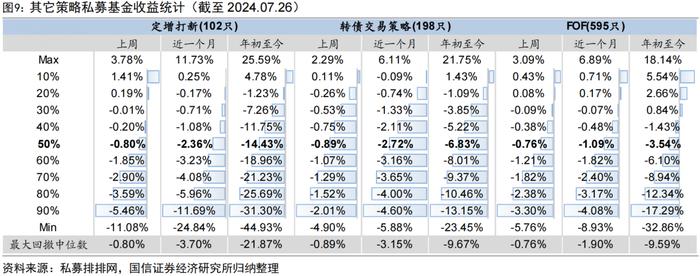 三类私募指增产品年内超额均已回正【国信金工】