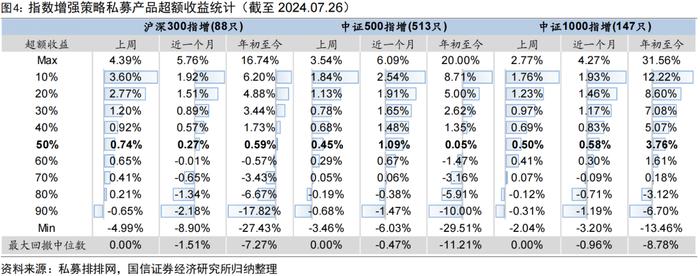 三类私募指增产品年内超额均已回正【国信金工】