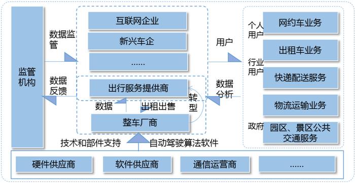 “自动驾驶”很火？只是开胃菜