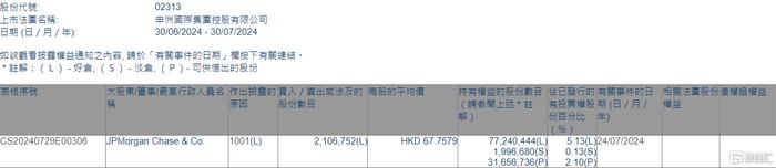 申洲国际(02313.HK)获摩根大通增持210.68万股