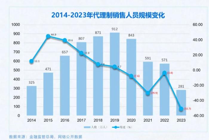 人海战术红利结束后，精英代理人正受险企青睐