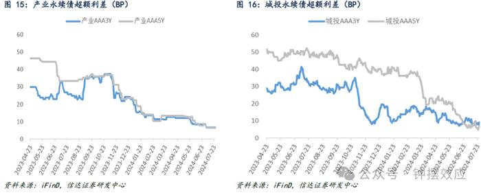 【信达固收】降息落地信用债跟随利率回落，弱资质品种利差继续压缩——信用利差周度跟踪