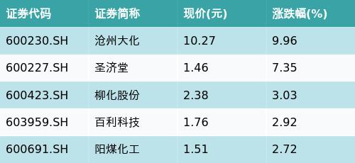 华泰柏瑞上证红利ETF(510880)下跌0.49%，煤化工主题走弱，沧州大化上涨9.96%