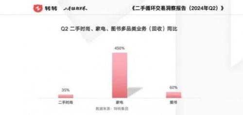 以旧换新掀回收热，平台家电回收同比增450%