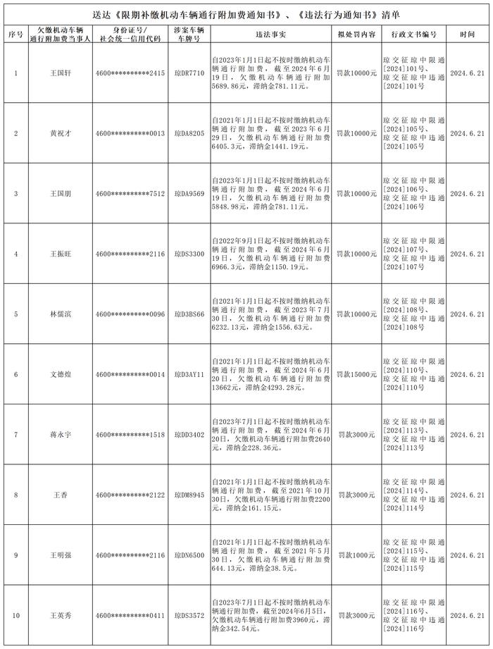 海南省交通规费征稽局琼中分局关于送达《限期补缴机动车辆通行附加费通知书》、《违法行为通知书》的公告