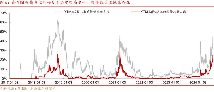 转债“低迷期”应对指南