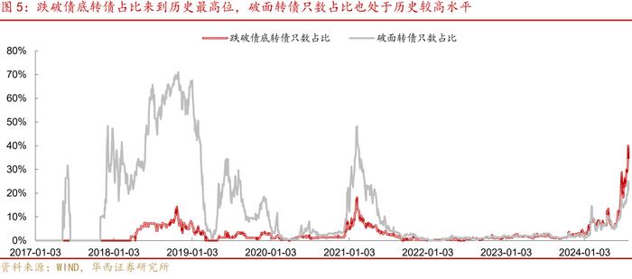 转债“低迷期”应对指南