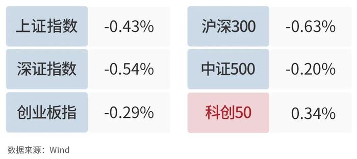 银河日评｜今日房地产、综合及农林牧渔板块领涨