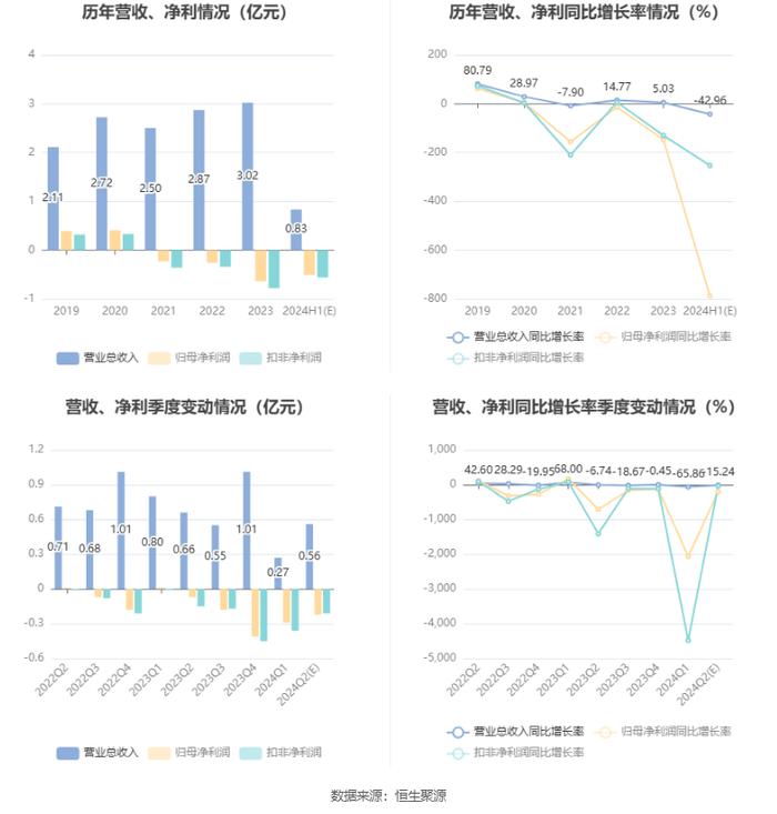 纵横股份：预计2024年上半年亏损5059.83万元