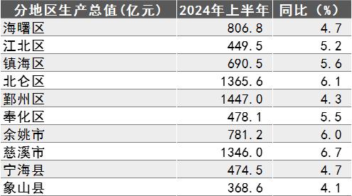 最新！宁波各地上半年GDP出炉