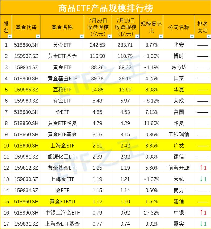 三大利好支撑金价！新发ETF数量减少，是“谨慎”还是“无奈”？