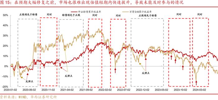 转债“低迷期”应对指南