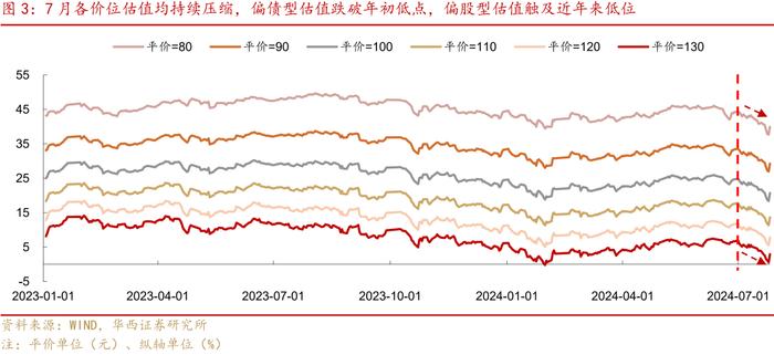 转债“低迷期”应对指南