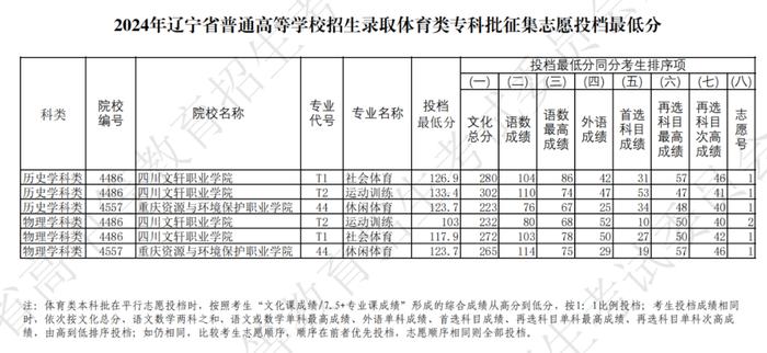 2024年辽宁省普通高等学校招生录取体育类专科批征集志愿投档最低分公布